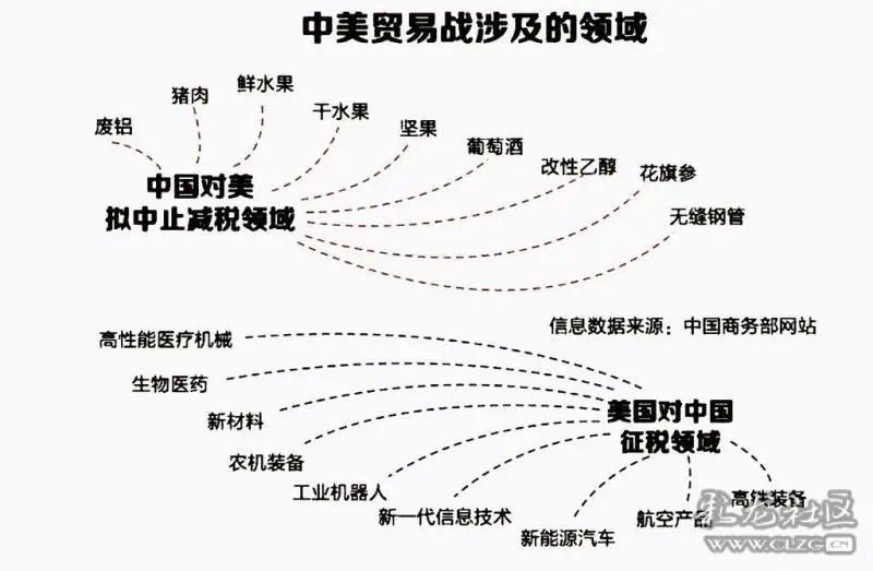 中美贸易战所涉及的领域详解