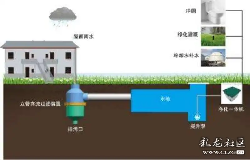 前几年在河道旁边的空地建设了一部分调蓄池,起到了良好的收集雨水