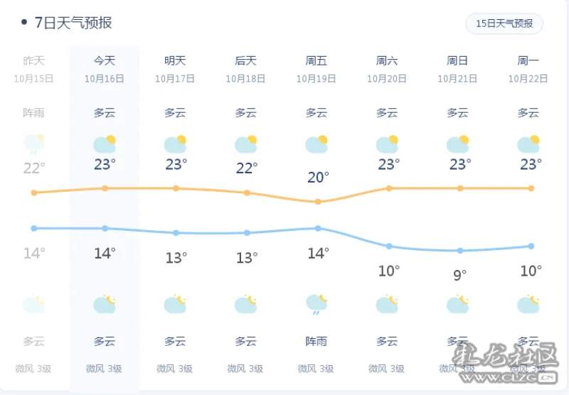 久违的晴天重现昆明,这周最高气温达到23度