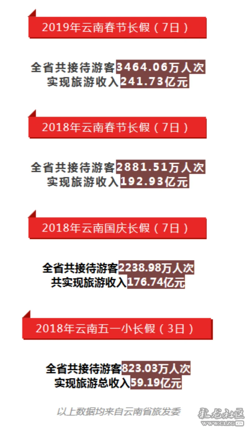 云南春节旅游数据长这样和贵川pk哪家最撩客呢