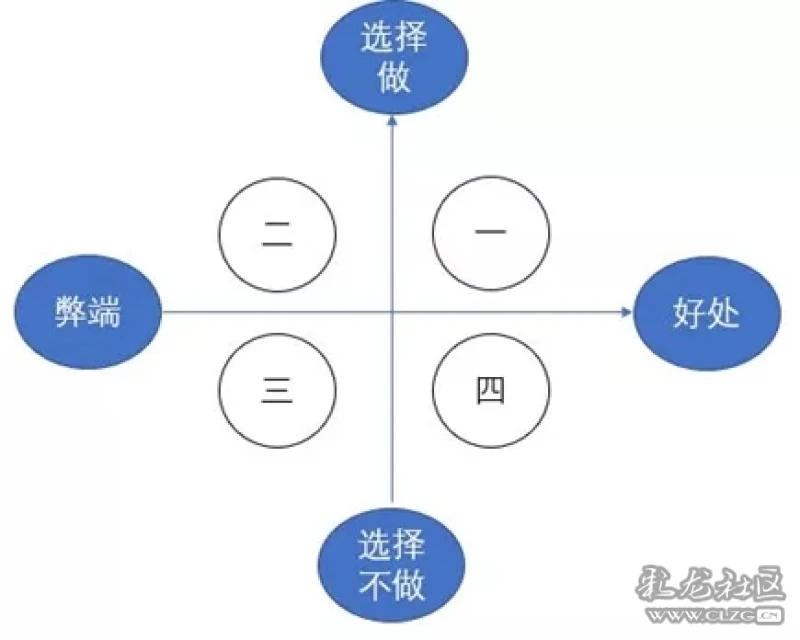 艾森豪威尔法则:高效能"十二时辰"