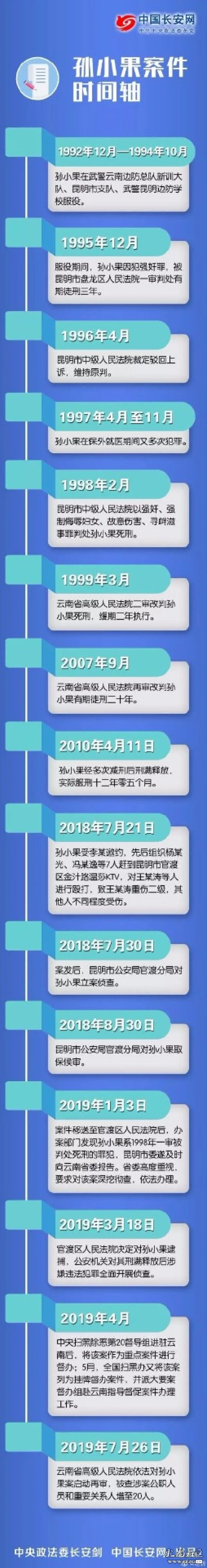 收官孙小果案保护伞已全部查清