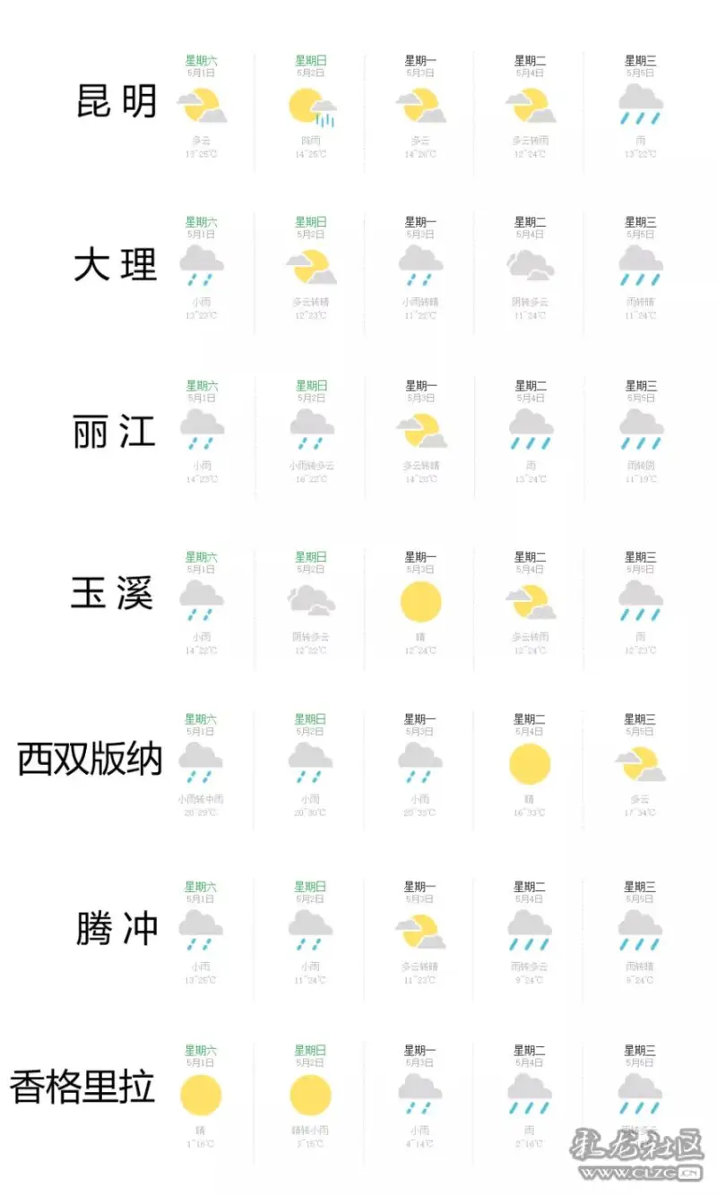 4月29日,云南省气象台发布"五一"假期天气预报,预计"五一"期间,云南多