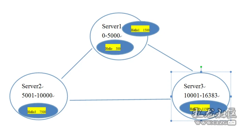 Redis集群搭建原理