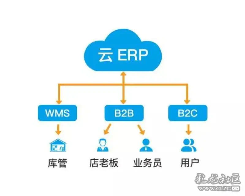 呵呵一本正经的给你们讲讲erp软件上云的3大理由