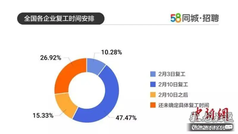 58发布招聘_58同城 近期外企人才招聘需求增加(3)