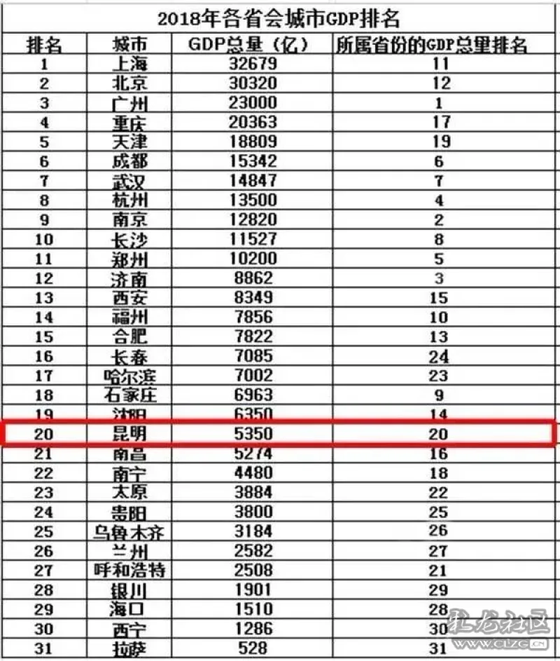 石家庄gdp全国省会城市排名_全国各省会 市 县GDP排行榜,你在的地方排第几(3)