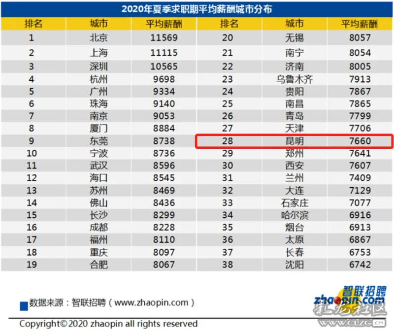 7660元,昆明夏季平均薪酬出炉 附带存钱小秘诀 