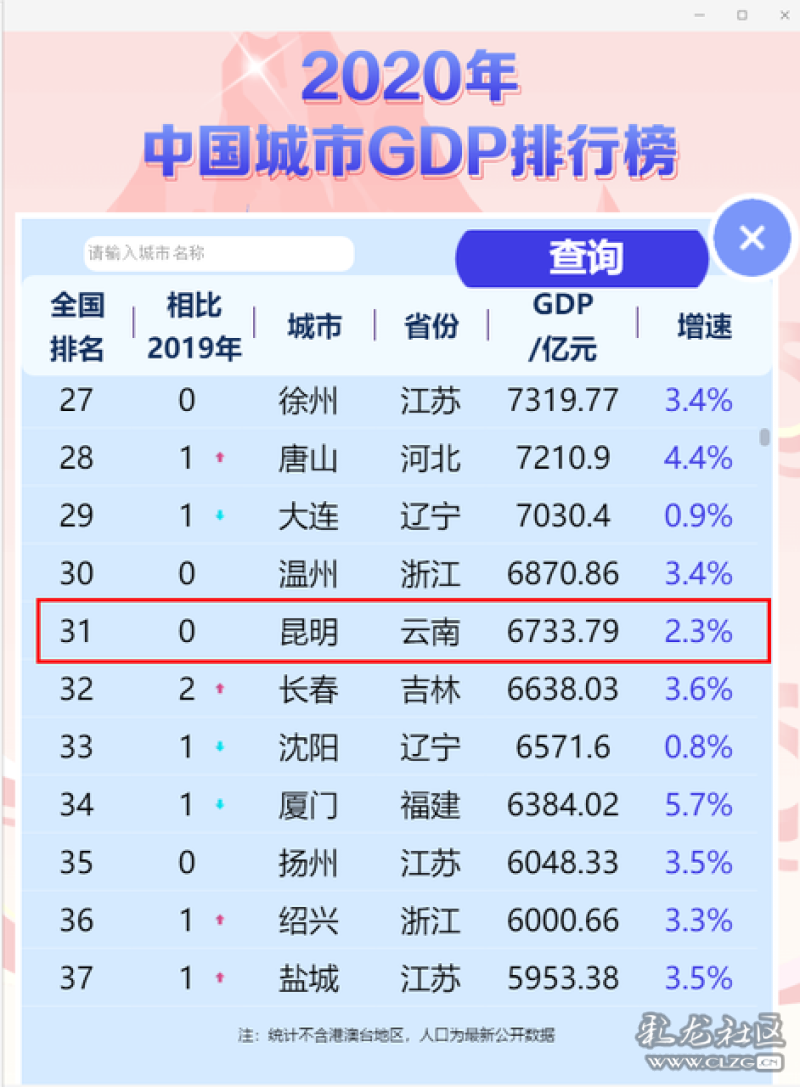 337个城市gdp_2020年城市GDP50强 6城超2万亿,江苏占9席