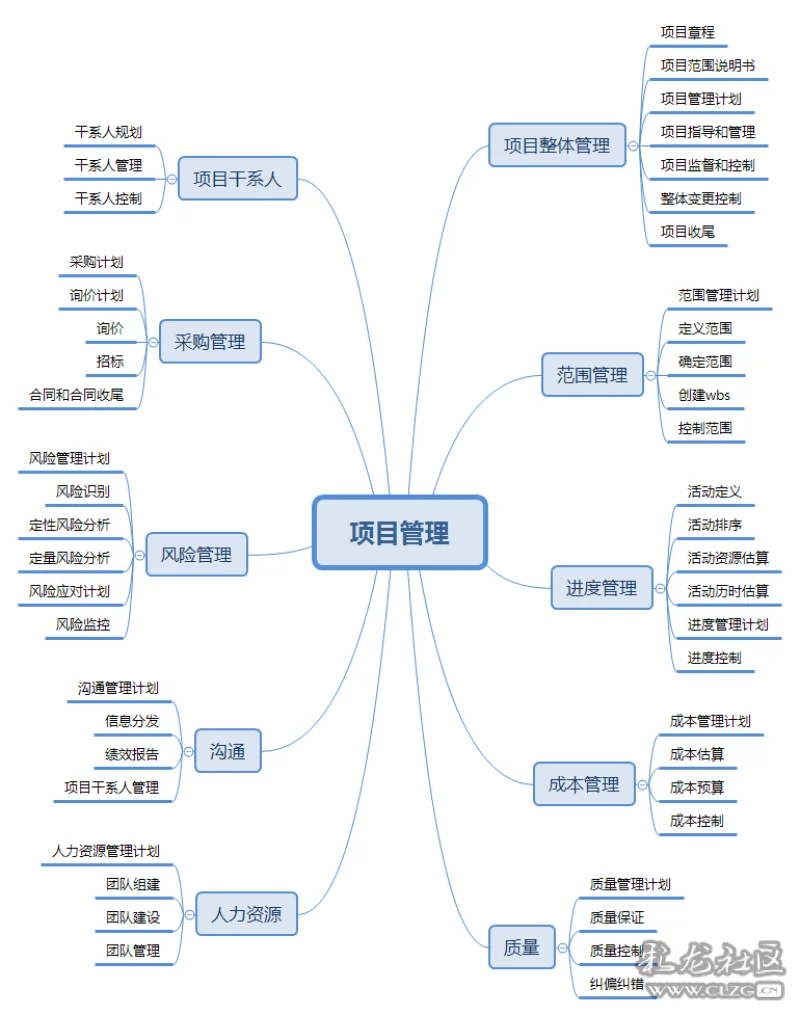 项目管理5大过程组与10大知识领域(项目管理5大过程组与10大知识领域49个管理过程132项)