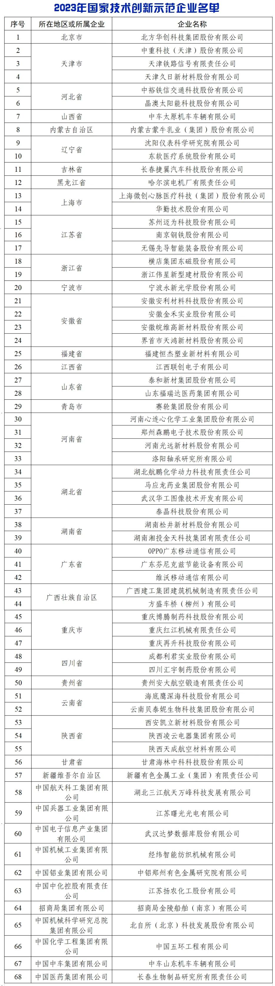 通知68家上榜2023年國家技術創新示範企業名單公佈