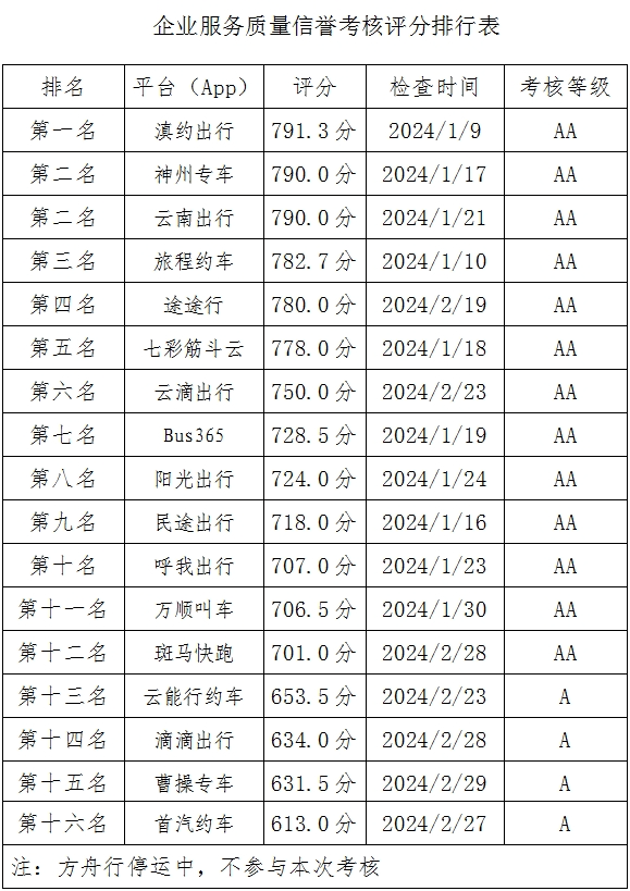 结果显示,滇约出行得分排名首位,神州专车,云南出行并列第二位,首汽约