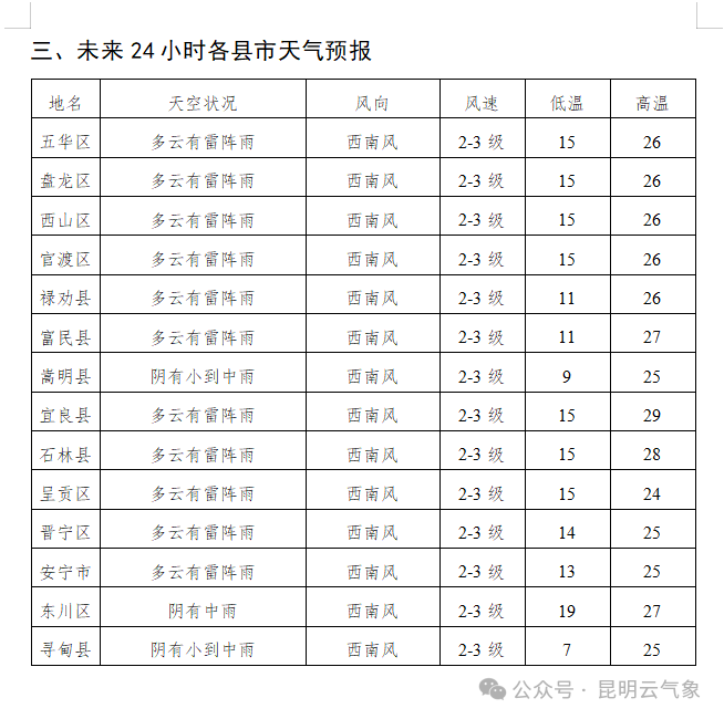 昆明最新天气预报:周末两天有雨