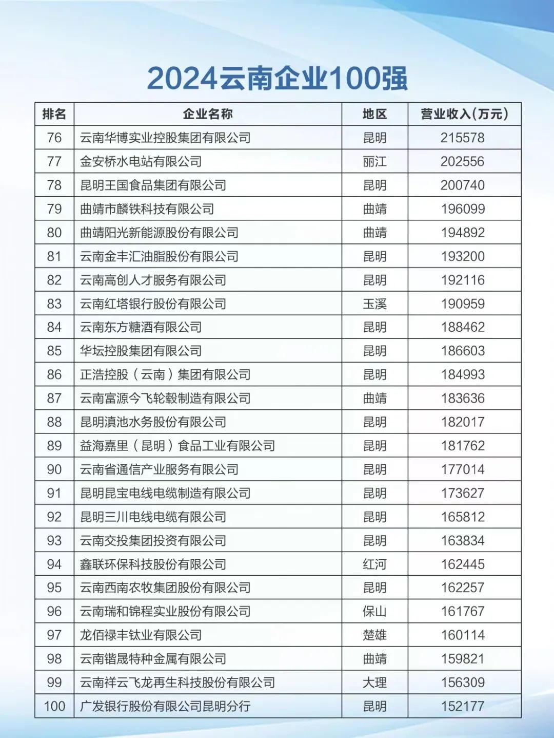 关注 | 云南百强!昆明58家企业入围